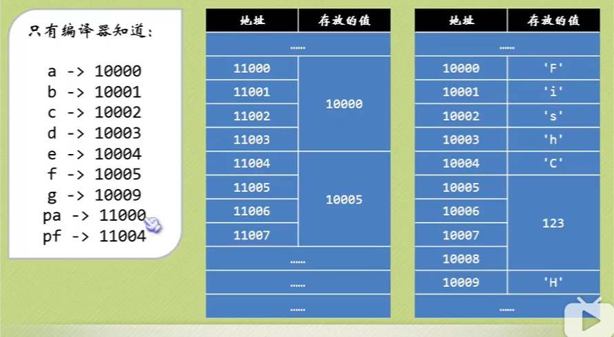 指针和指针变量